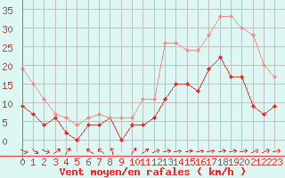 Courbe de la force du vent pour Niort (79)