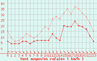 Courbe de la force du vent pour Bordeaux (33)