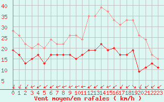 Courbe de la force du vent pour La Rochelle - Aerodrome (17)