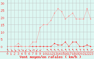 Courbe de la force du vent pour Pomrols (34)