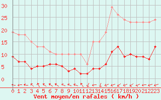 Courbe de la force du vent pour Lemberg (57)
