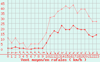 Courbe de la force du vent pour Aouste sur Sye (26)