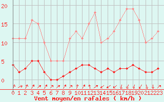 Courbe de la force du vent pour Lignerolles (03)