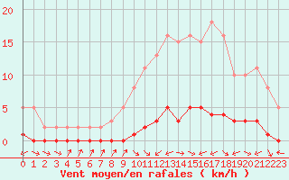 Courbe de la force du vent pour Bouligny (55)