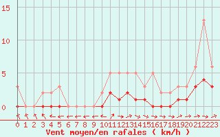 Courbe de la force du vent pour Lobbes (Be)
