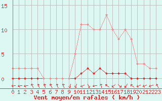 Courbe de la force du vent pour Nris-les-Bains (03)