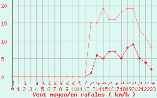 Courbe de la force du vent pour Sainte-Ouenne (79)