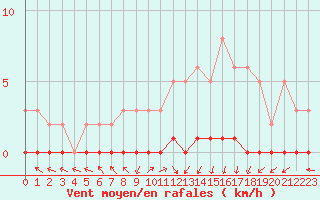 Courbe de la force du vent pour Triel-sur-Seine (78)