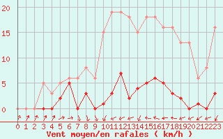 Courbe de la force du vent pour Agde (34)