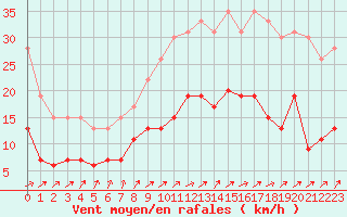 Courbe de la force du vent pour Langres (52) 