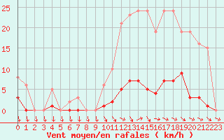 Courbe de la force du vent pour Mouilleron-le-Captif (85)