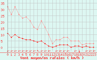 Courbe de la force du vent pour Millau (12)