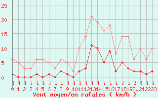 Courbe de la force du vent pour Hohrod (68)