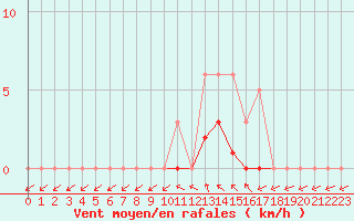 Courbe de la force du vent pour Cernay (86)