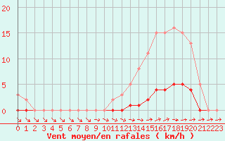 Courbe de la force du vent pour Pertuis - Grand Cros (84)