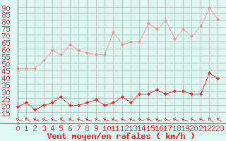 Courbe de la force du vent pour Le Talut - Belle-Ile (56)