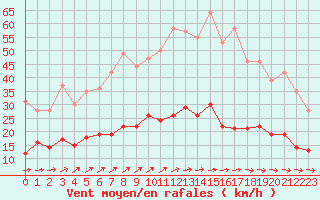 Courbe de la force du vent pour Trappes (78)