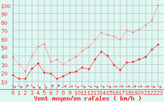 Courbe de la force du vent pour Figari (2A)