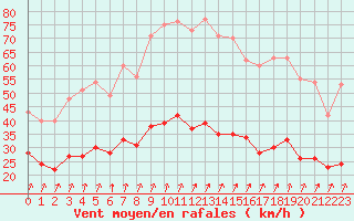 Courbe de la force du vent pour Epinal (88)