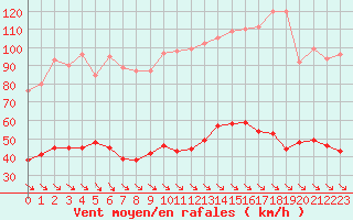 Courbe de la force du vent pour Leucate (11)