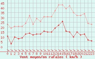 Courbe de la force du vent pour Treize-Vents (85)