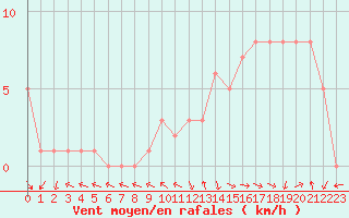 Courbe de la force du vent pour Gap-Sud (05)