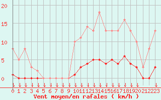 Courbe de la force du vent pour Saint-Germain-le-Guillaume (53)