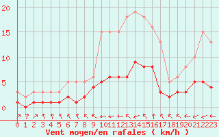 Courbe de la force du vent pour Sallles d