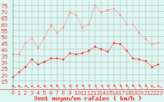 Courbe de la force du vent pour Marignane (13)