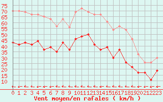 Courbe de la force du vent pour Toulon (83)