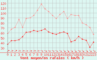 Courbe de la force du vent pour Cap Ferret (33)