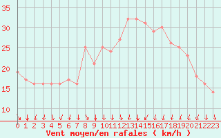 Courbe de la force du vent pour Rochegude (26)