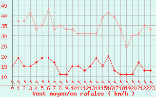 Courbe de la force du vent pour Toulouse-Francazal (31)