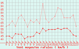 Courbe de la force du vent pour Brignogan (29)