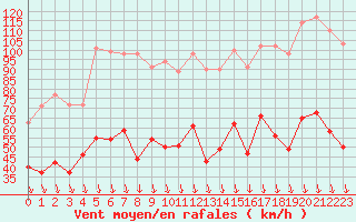 Courbe de la force du vent pour Avignon (84)