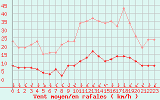 Courbe de la force du vent pour Ploeren (56)