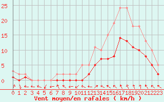 Courbe de la force du vent pour Manlleu (Esp)