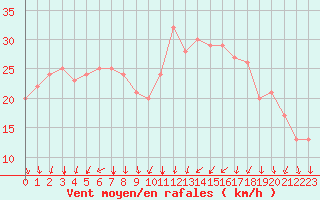 Courbe de la force du vent pour Rochegude (26)