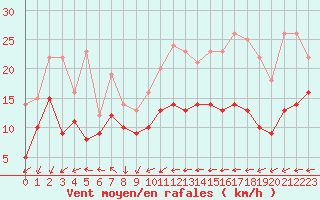 Courbe de la force du vent pour Blois (41)