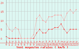 Courbe de la force du vent pour Kernascleden (56)