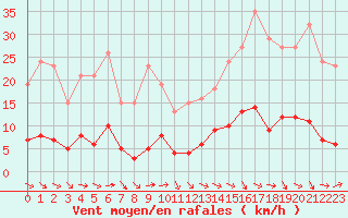 Courbe de la force du vent pour Grasque (13)