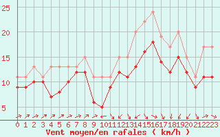 Courbe de la force du vent pour Plussin (42)
