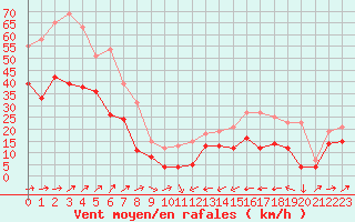 Courbe de la force du vent pour Cap Corse (2B)