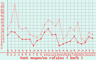 Courbe de la force du vent pour Clermont-Ferrand (63)