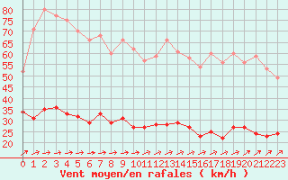 Courbe de la force du vent pour Ile d