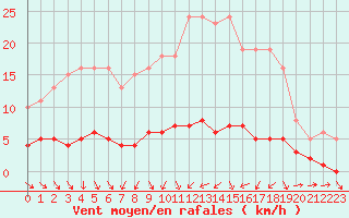 Courbe de la force du vent pour Fameck (57)