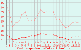 Courbe de la force du vent pour Clermont de l