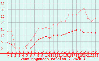 Courbe de la force du vent pour Hestrud (59)