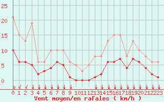 Courbe de la force du vent pour Saint-Haon (43)