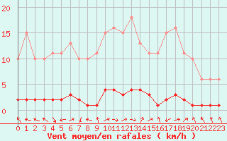 Courbe de la force du vent pour Bouligny (55)